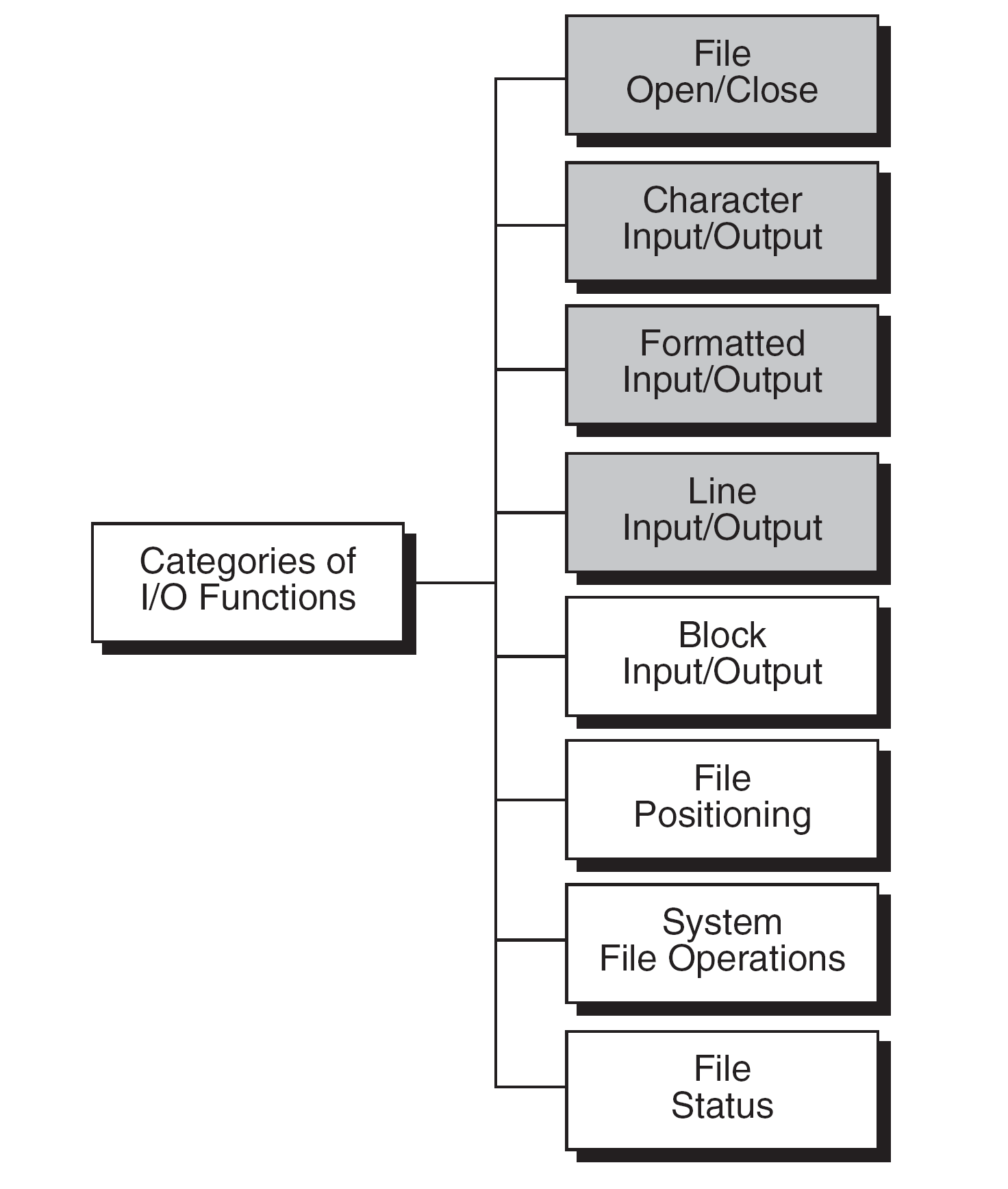Recognize the categories. This does not add all of these APIs to the lab requirements.