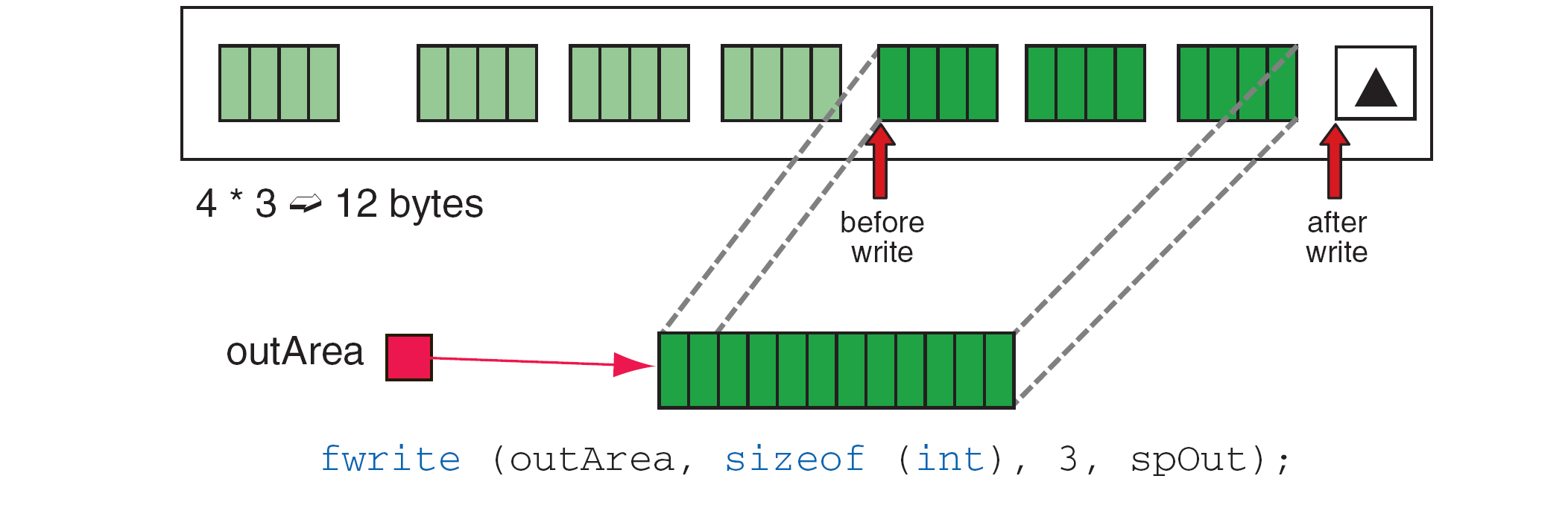 fwrite returns the number of complete elements written. Check the count and the later fclose result.