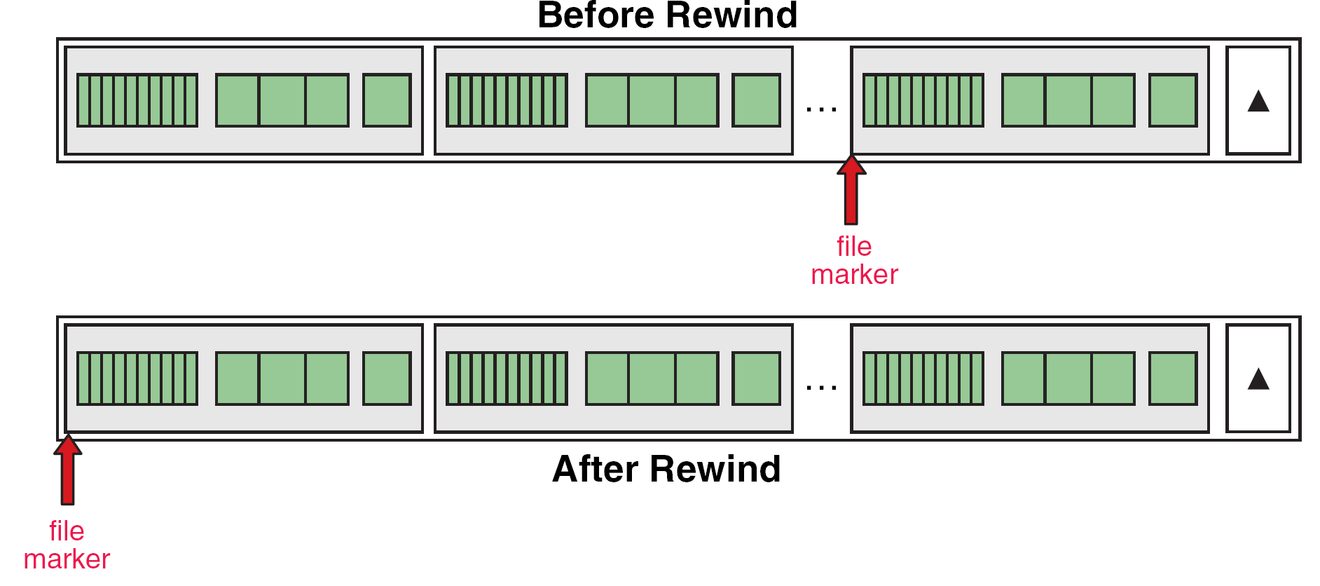 rewind clears EOF and error indicators. If positioning errors must be reported, use and check fseek.
