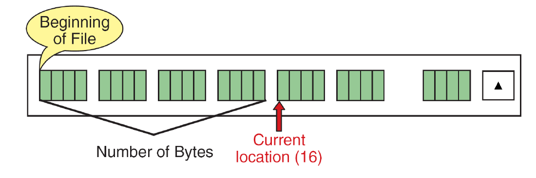 ftell returns long and -1L on failure. A text-stream position is not generally a byte count for arithmetic.