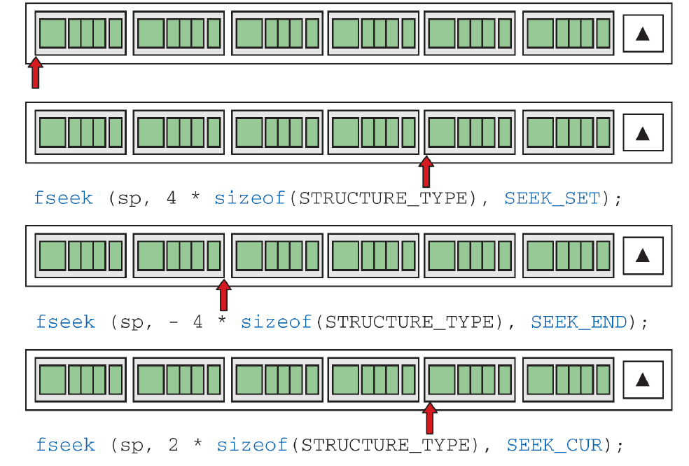 Offsets require a defined record size and representable long value. Avoid unsigned negation in the middle example.