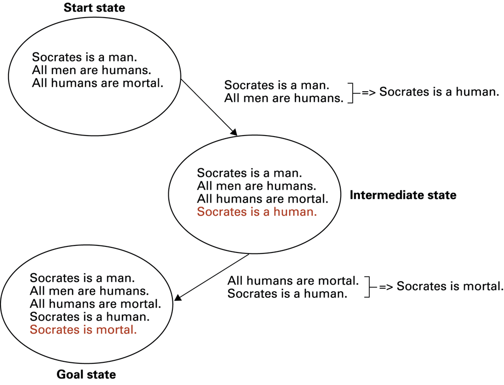 Facts and rules produce a new conclusion. The conclusion depends on the premises.