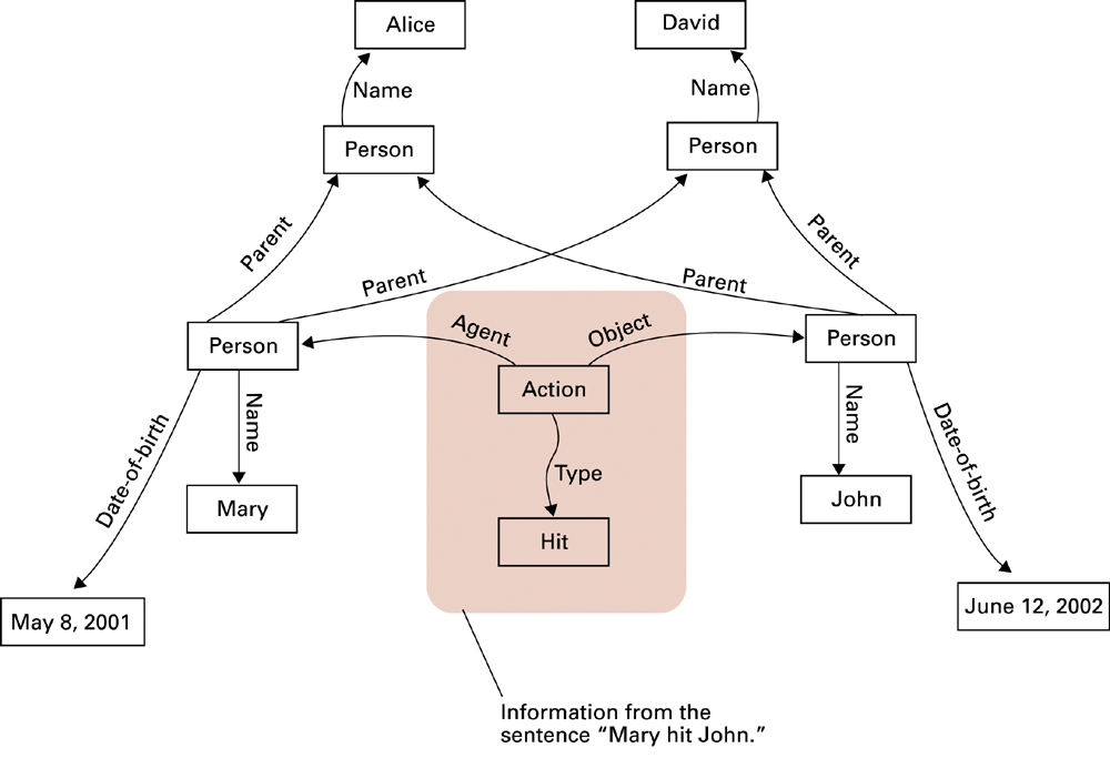 A semantic network records concepts and relationships. Its links have explicit meanings.
