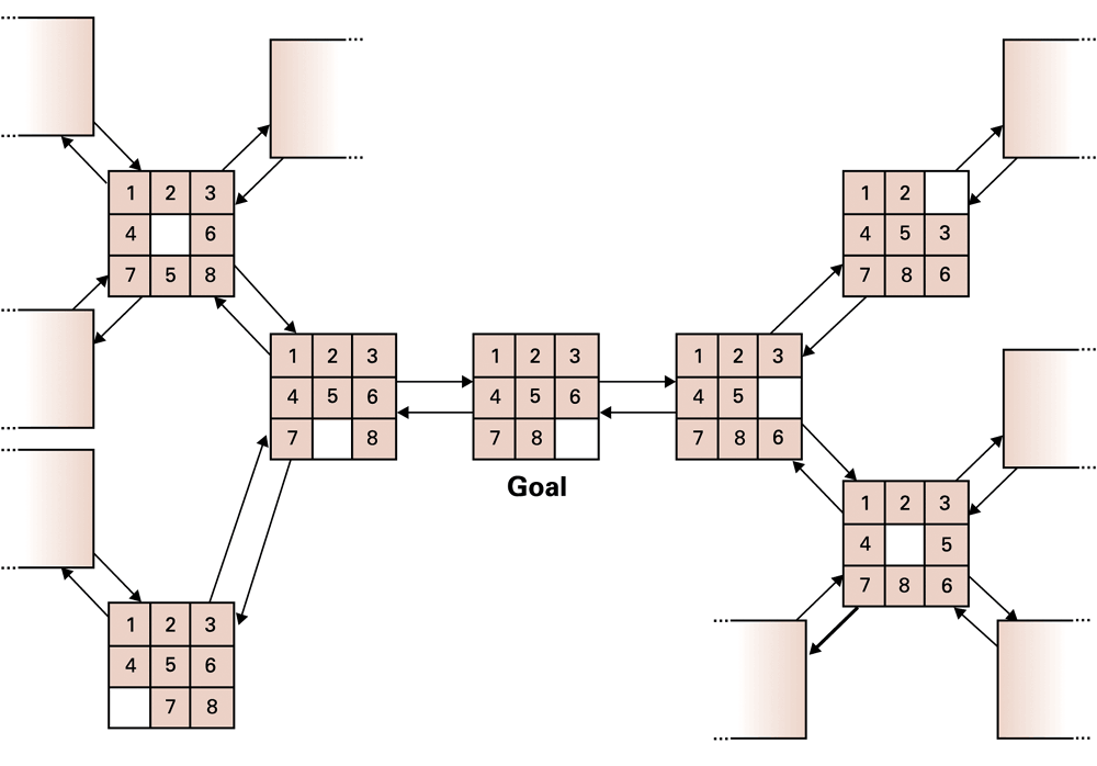 A state graph describes possible transitions. A search tree records the exploration of alternatives.