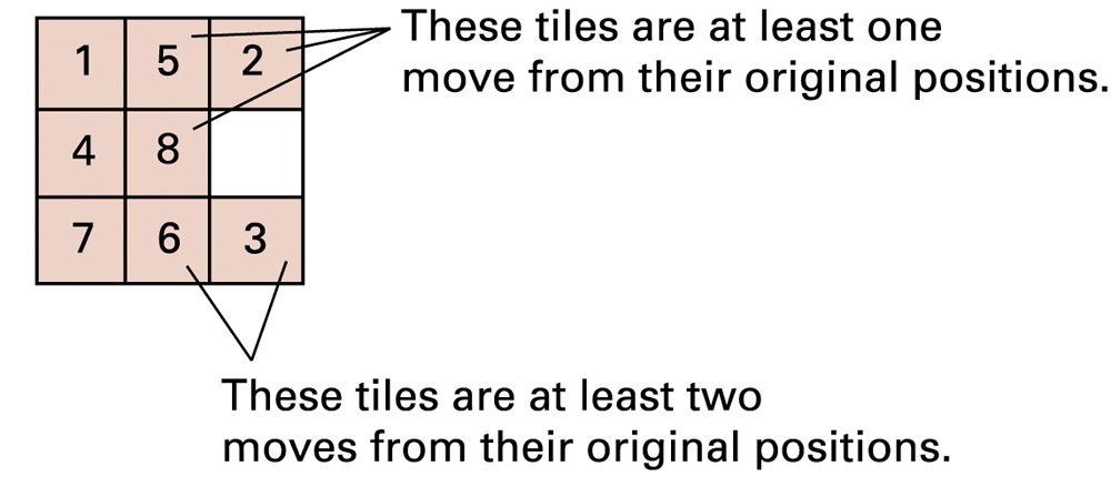 Manhattan distance adds each numbered tile’s row and column distance from its goal. The blank is excluded.