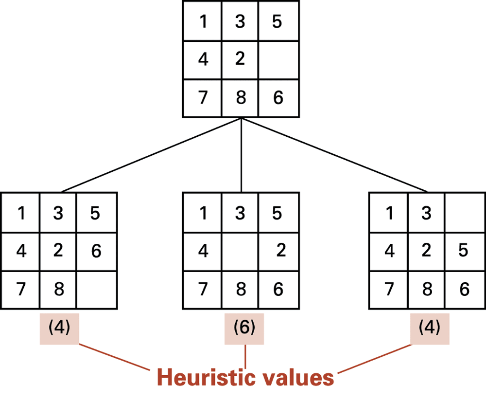 This example ranks candidates by estimated distance h. Smaller h looks more promising.