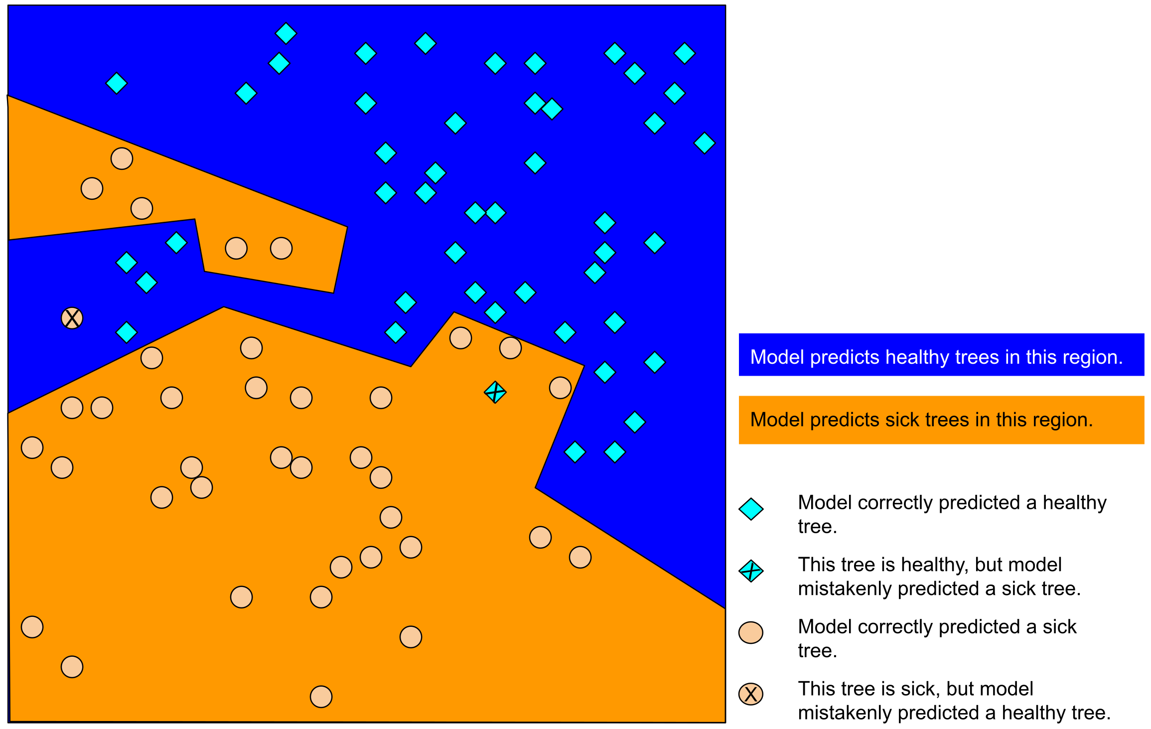 A complicated boundary can fit many training examples. Diagram: Google ML Crash Course, CC BY 4.0.