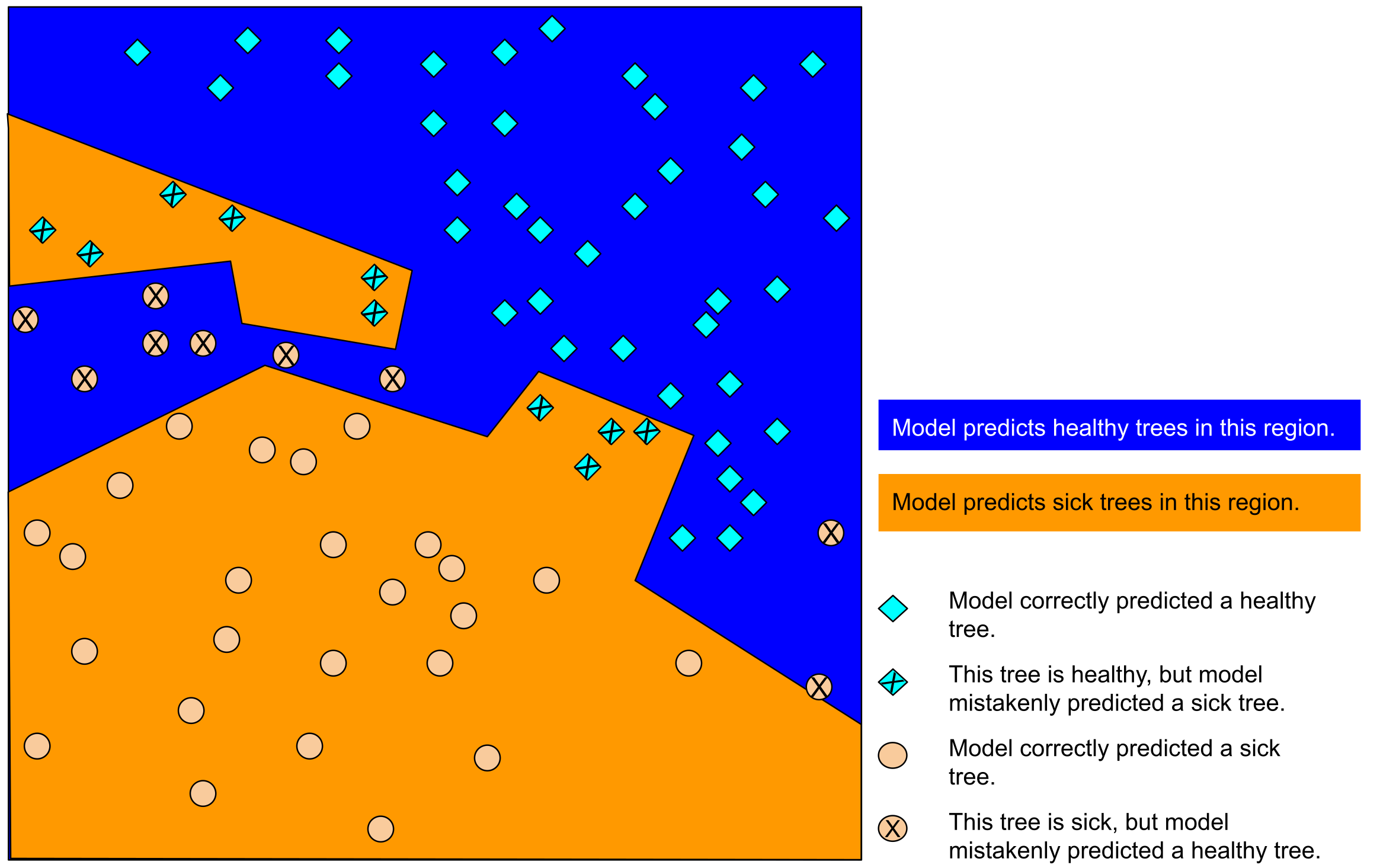 Crossed symbols show errors on test examples. Diagram: Google ML Crash Course, CC BY 4.0.