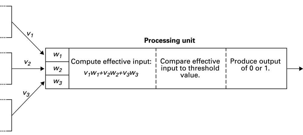 Multiply inputs by weights, add the results, then apply an activation rule.