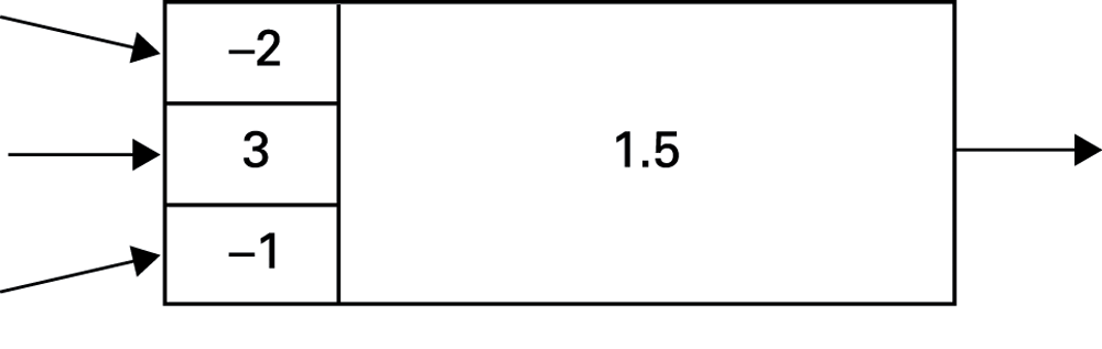 Threshold rule in this example: output 1 when the weighted sum exceeds 1.5, otherwise output 0.