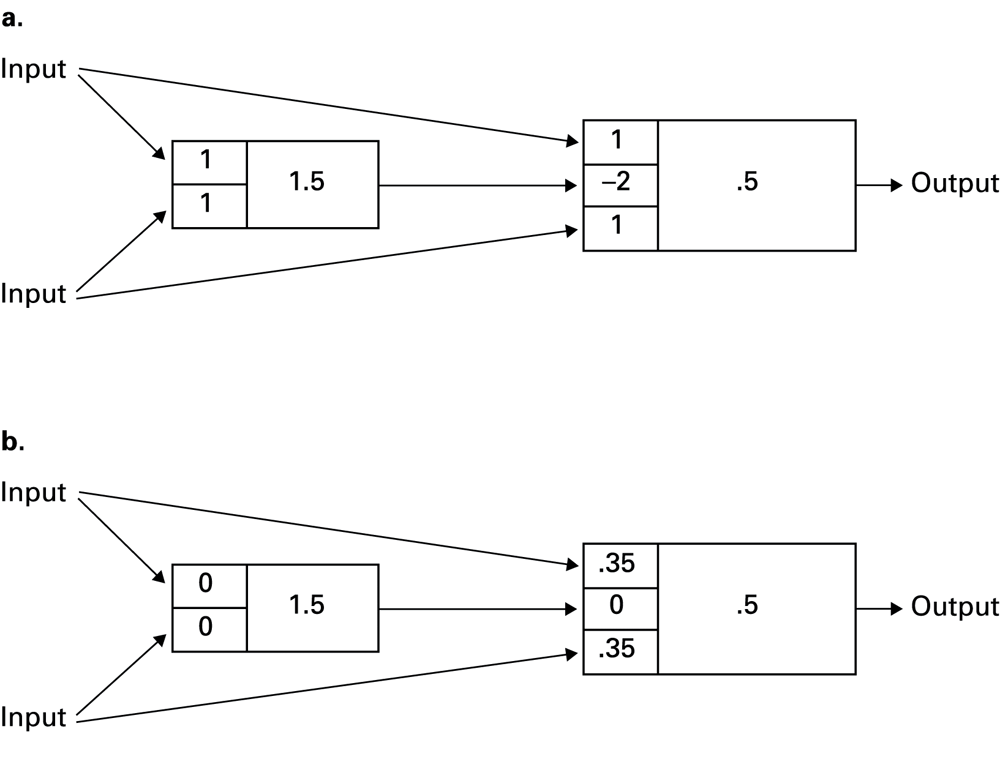 The upper network computes XOR. The lower network has different weights and behaves differently.