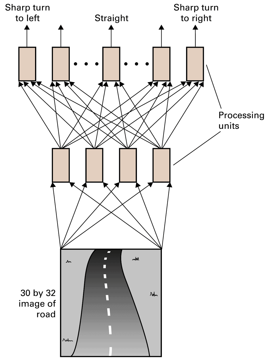 Historical neural-network driving example. Image inputs connect through a hidden layer to steering outputs.