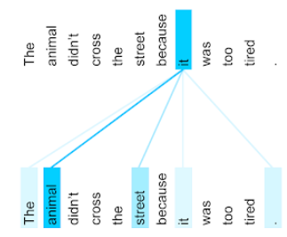 “The animal didn’t cross the street because it was too tired.” Diagram: Google ML Crash Course, CC BY 4.0.