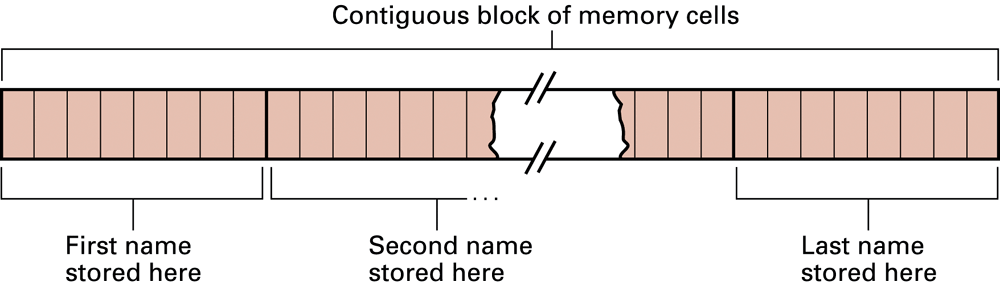 An array keeps successive elements together. Inserting in the middle may require moving later elements.