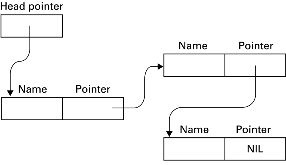 Each node stores data and a link. Physical location and logical sequence can differ.