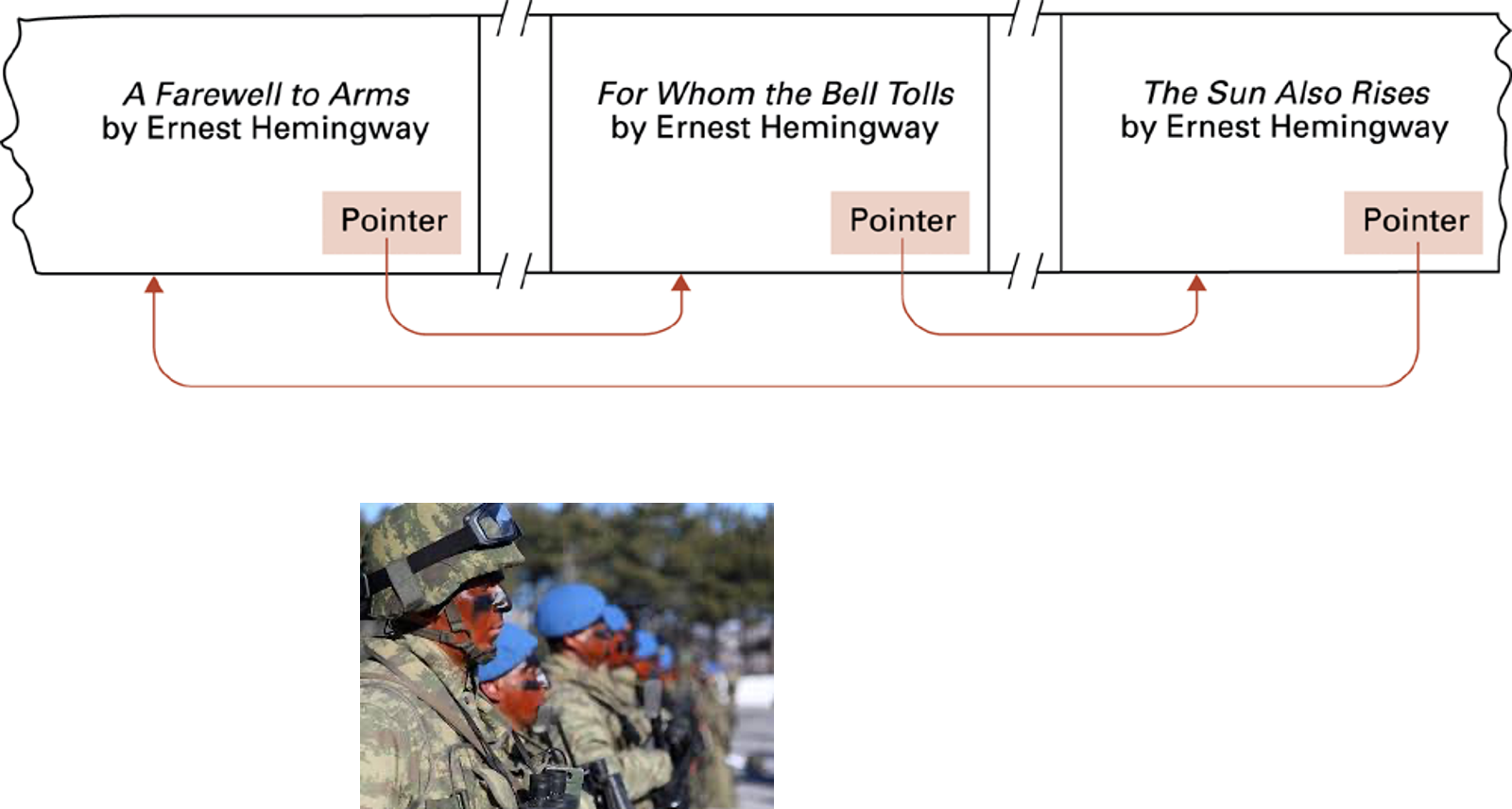 Books remain arranged by title while links provide an authorship order. Original instructor analogy and photograph.