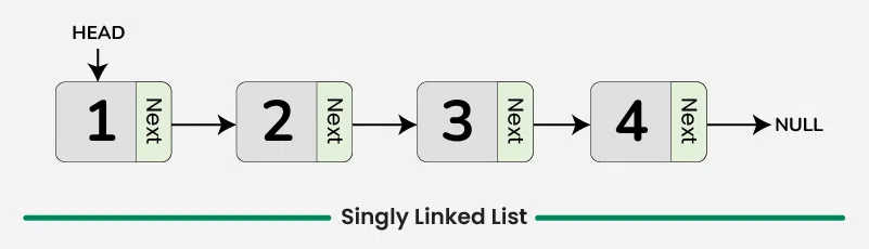 Start at head, visit each node and follow next until NULL.