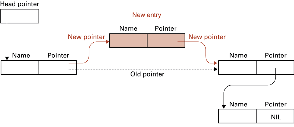 Preserve the old successor before redirecting the predecessor. No other node needs to move.