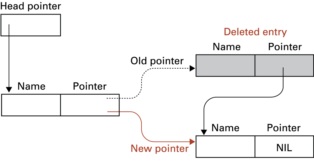 Bypassing a node removes it from this list. It does not automatically release its storage.