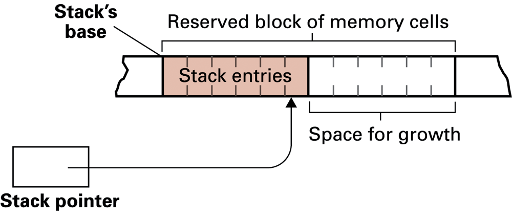 A stack can use an array. Its defining access rule is last in, first out.
