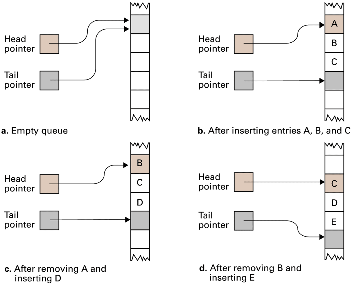 A queue’s access rule is first in, first out. Trace which positions change.