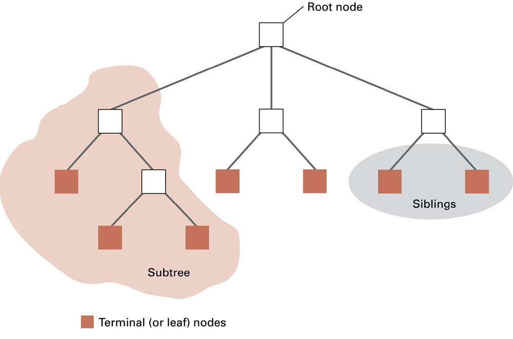 Root, leaves, parent and child describe positions in the hierarchy.