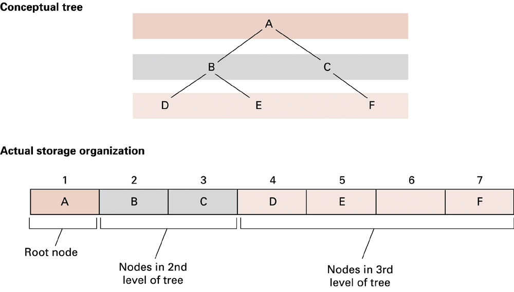 Index rules can encode child relationships without explicit pointers.