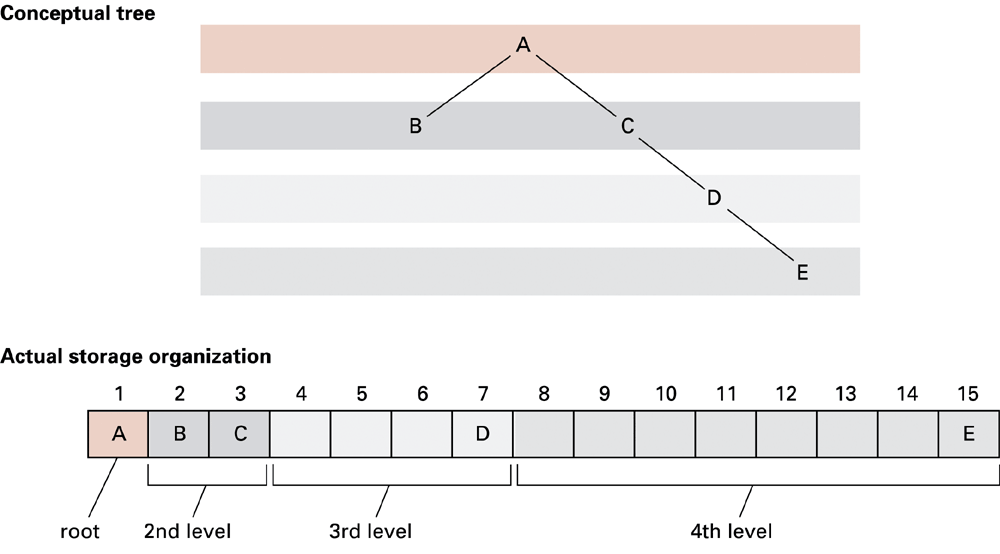 A sparse tree can leave many unused array positions.