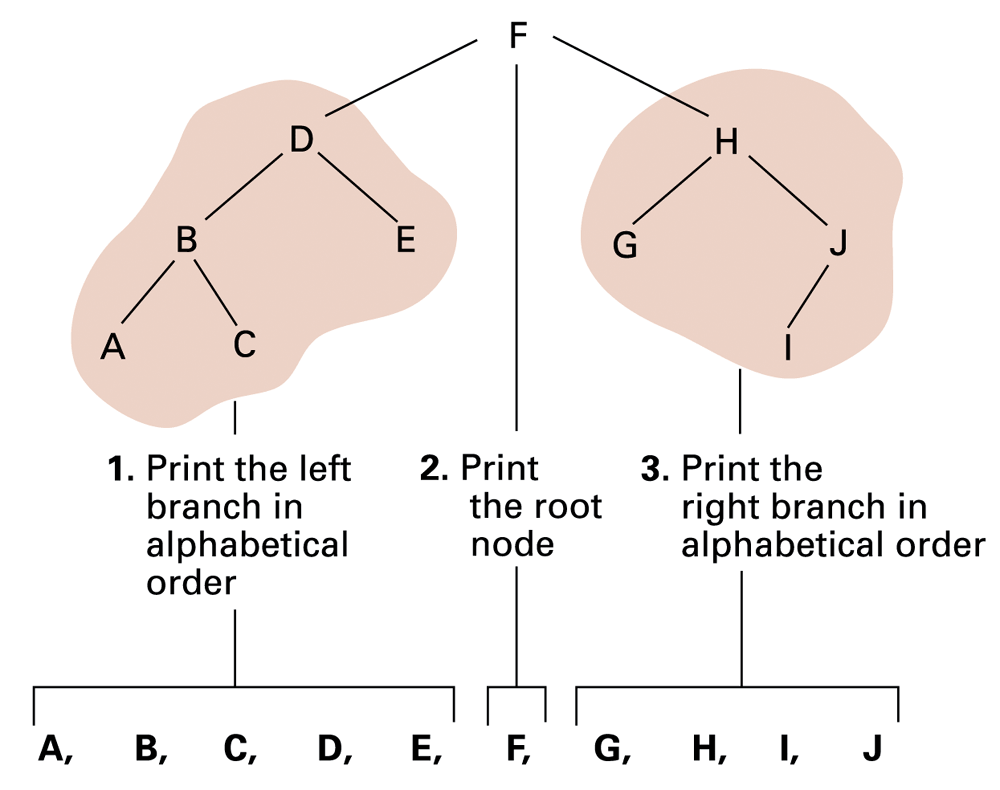 For a binary search tree, left subtree, node, right subtree gives sorted order.