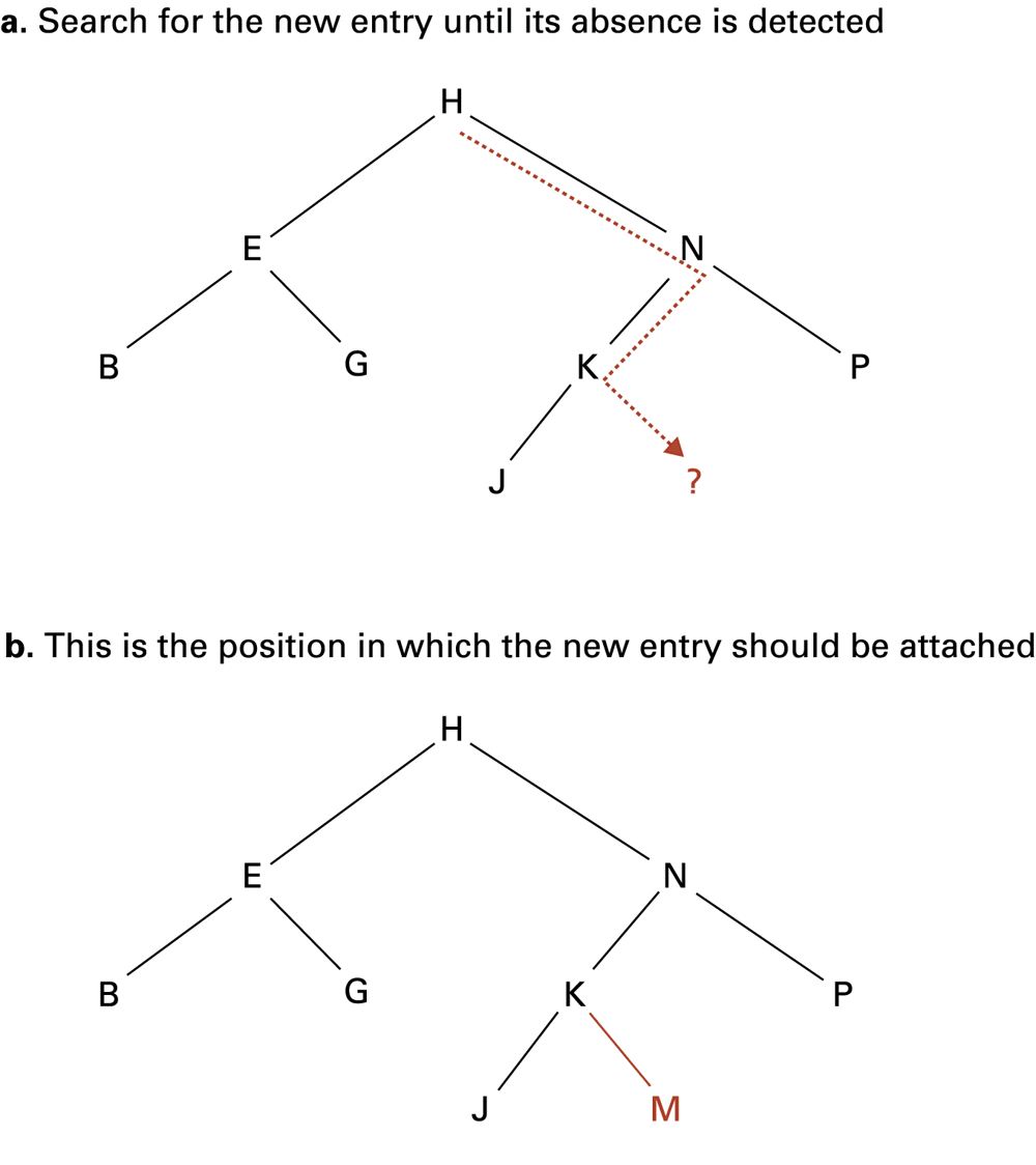 Follow comparisons to the location of the new leaf.