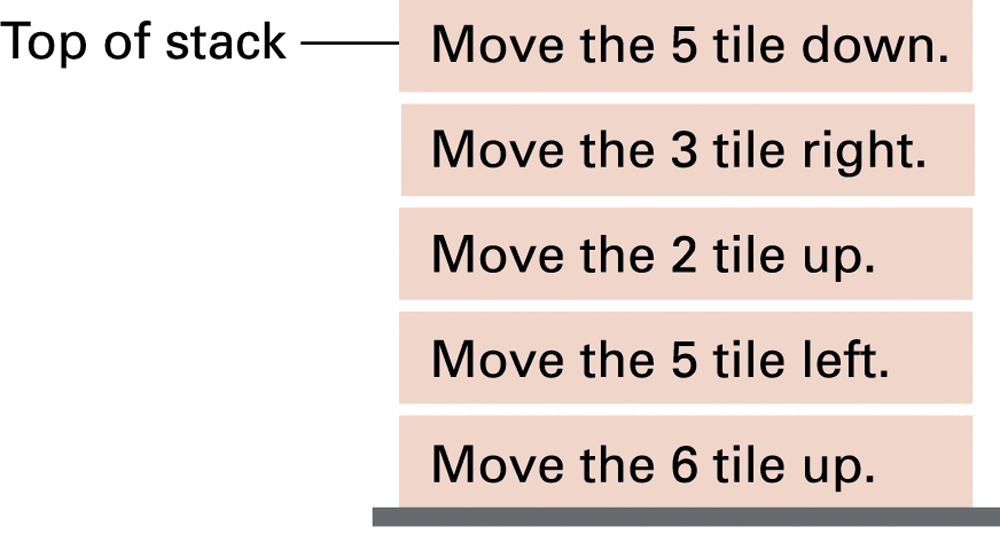 The stack records actions for later execution. Read the indicated top first.
