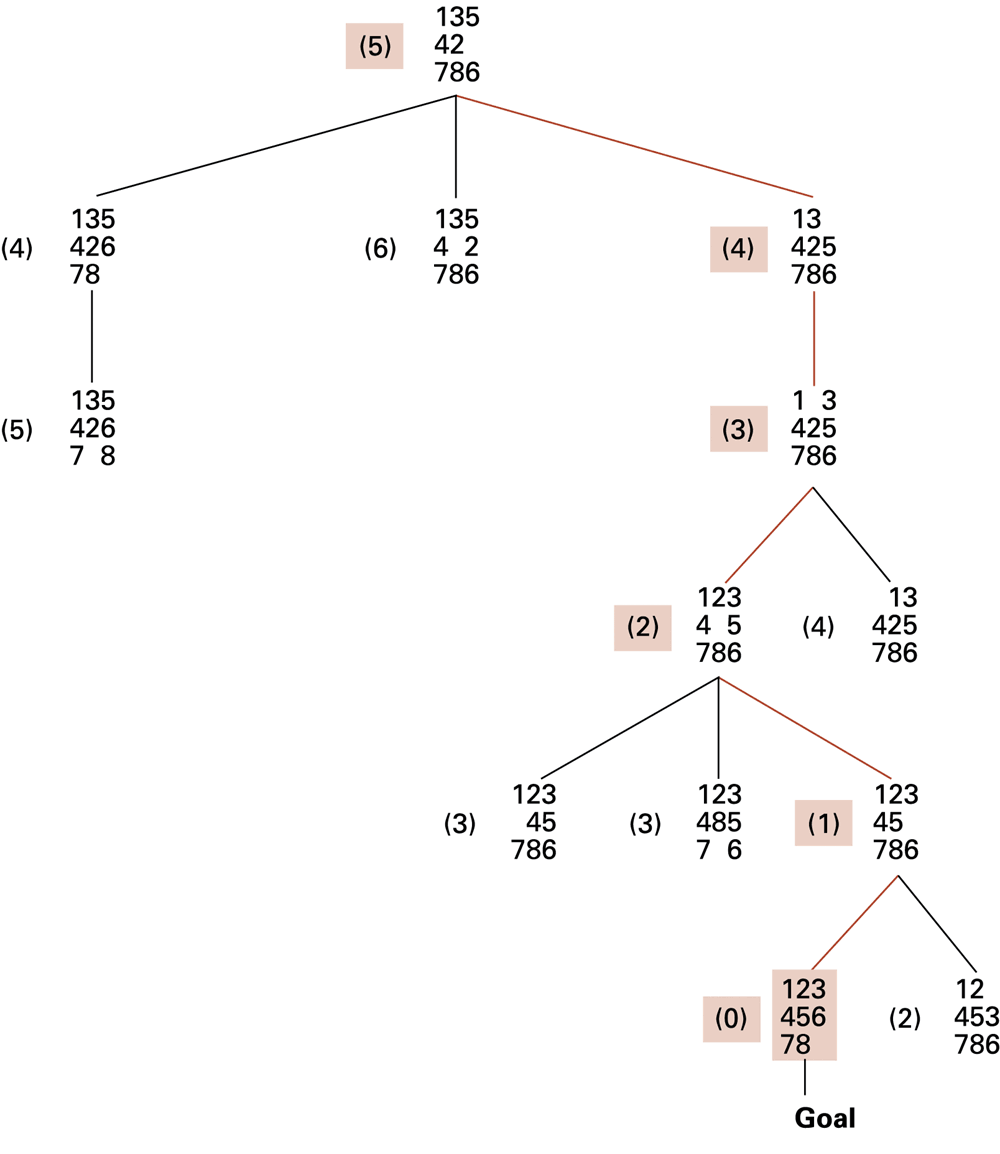 The figure shows this example’s exploration, not a guarantee of optimality for every problem.
