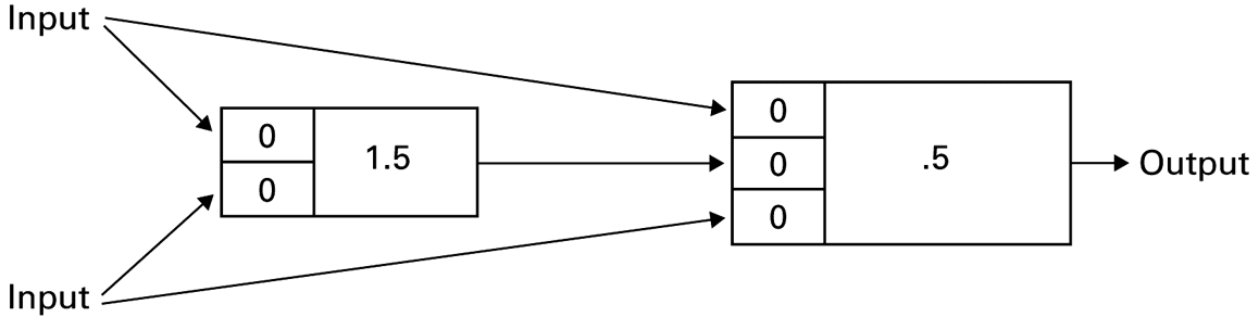 The architecture is fixed in this example. The numerical weights can change.