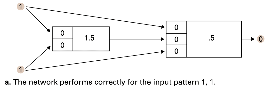 For XOR, equal binary inputs should produce 0. This example currently does so.