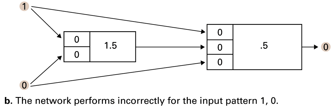 For XOR, unequal inputs should produce 1. The current network produces 0.