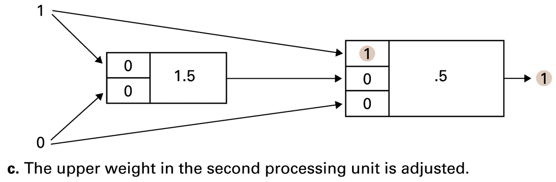 The changed weight corrects this one example.