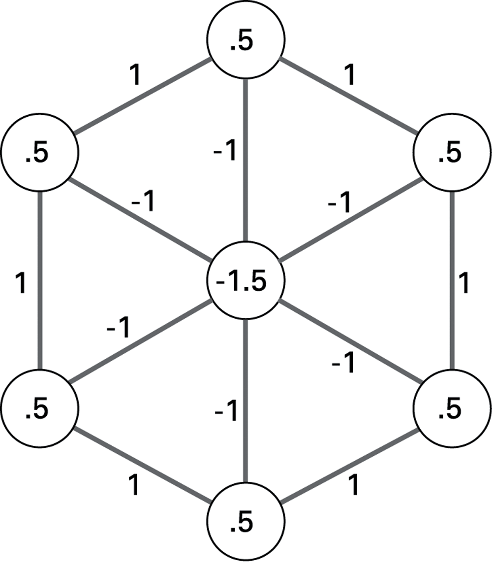 A network can reconstruct a stored pattern from a related input. This is a historical architecture.