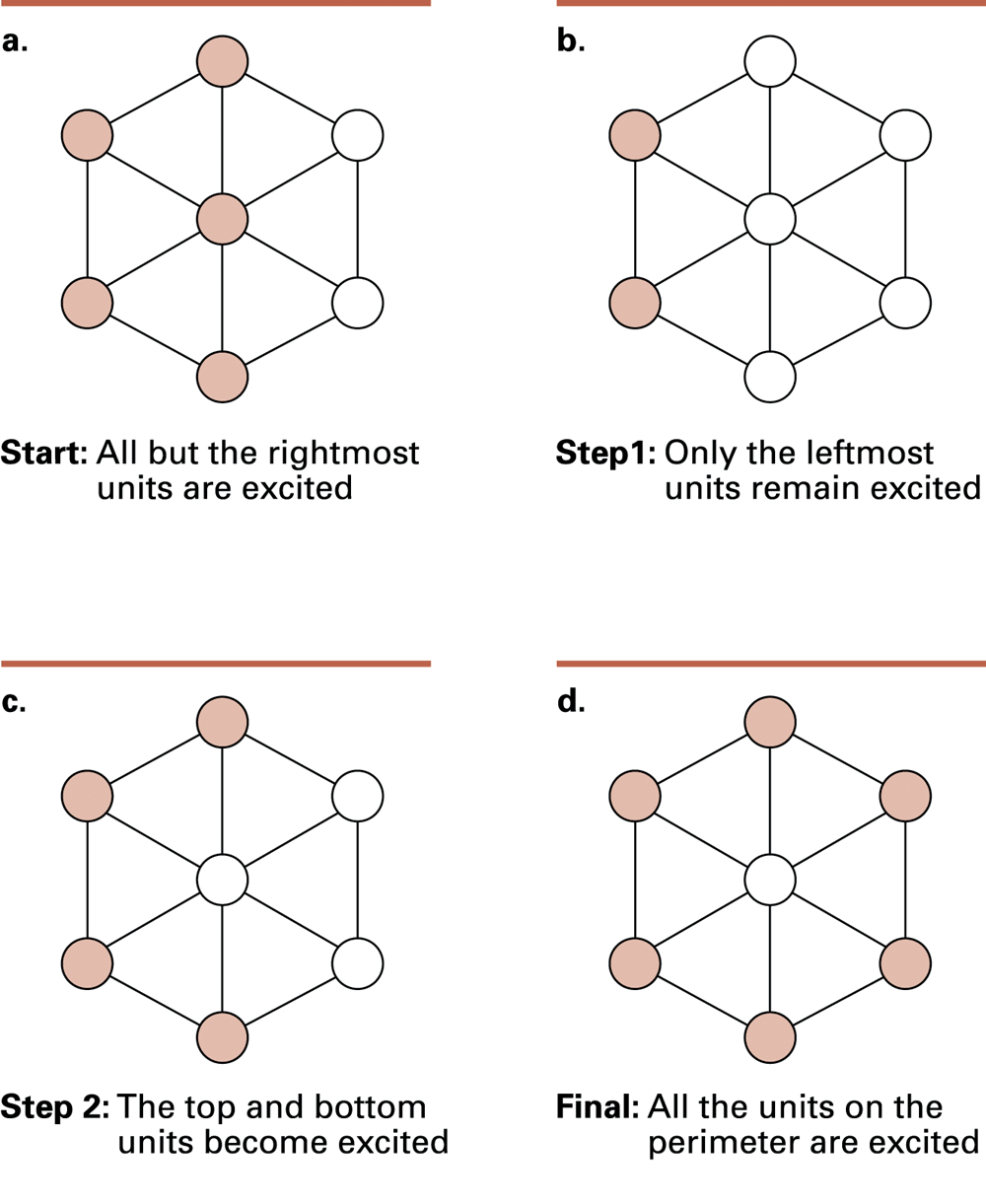 Follow the successive states. Associative memory here differs from next-token generation.