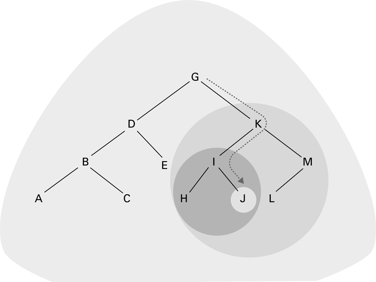 Trace the progressively smaller subtrees in the original example.