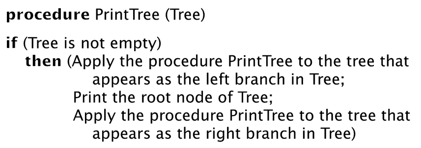 Each call handles one subtree. The empty subtree supplies the stopping case.