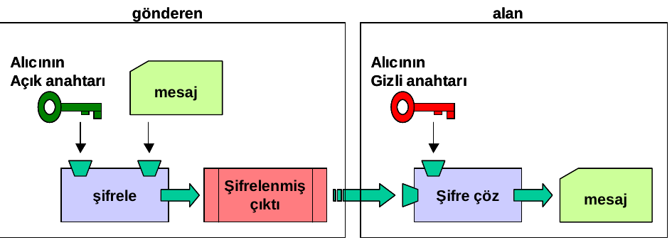 Encrypt to the recipient’s public key; decrypt with the corresponding private key.