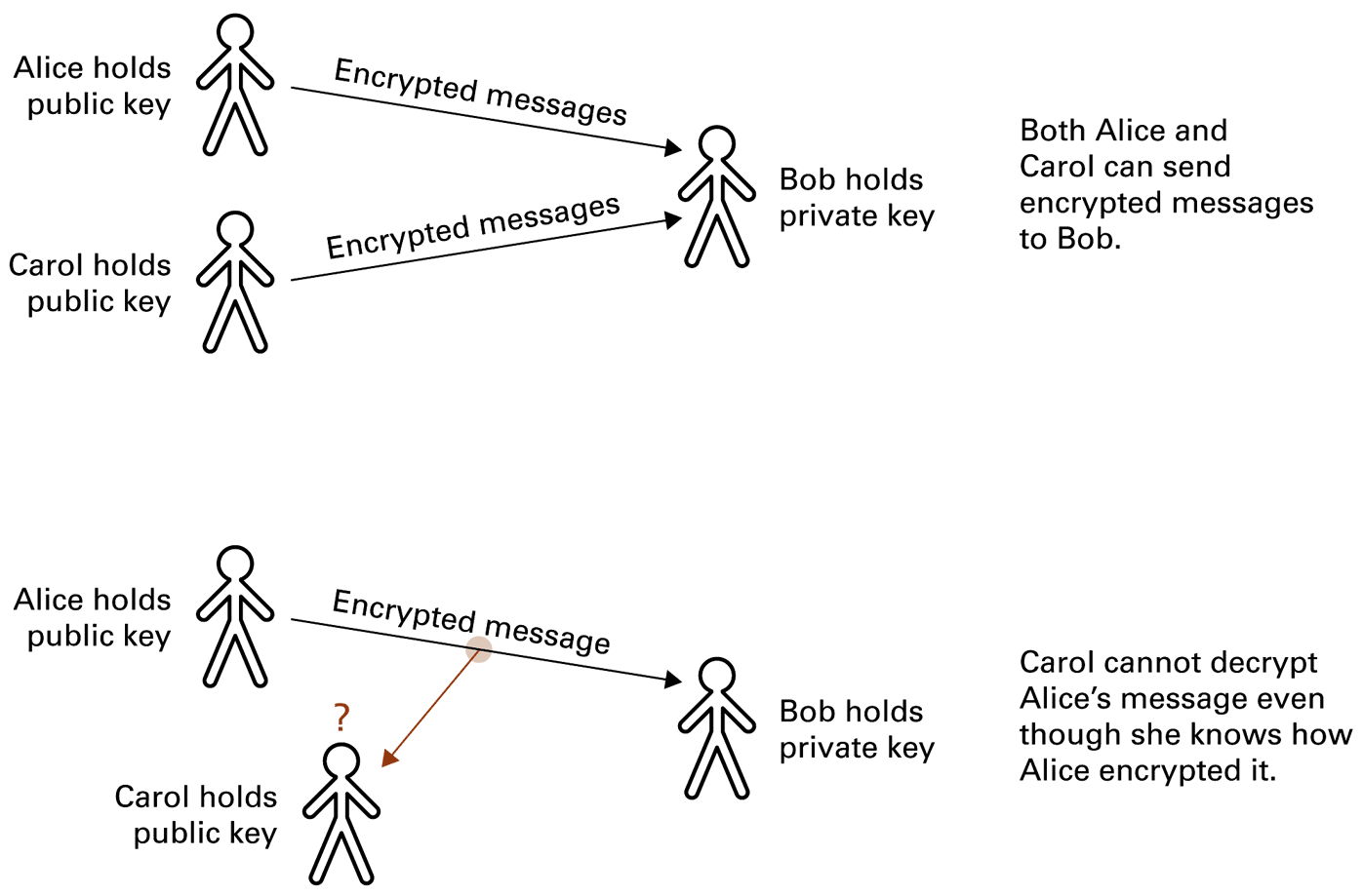 Knowing Bob’s public key lets Alice and Carol encrypt to Bob. It does not let Carol decrypt Alice’s message.