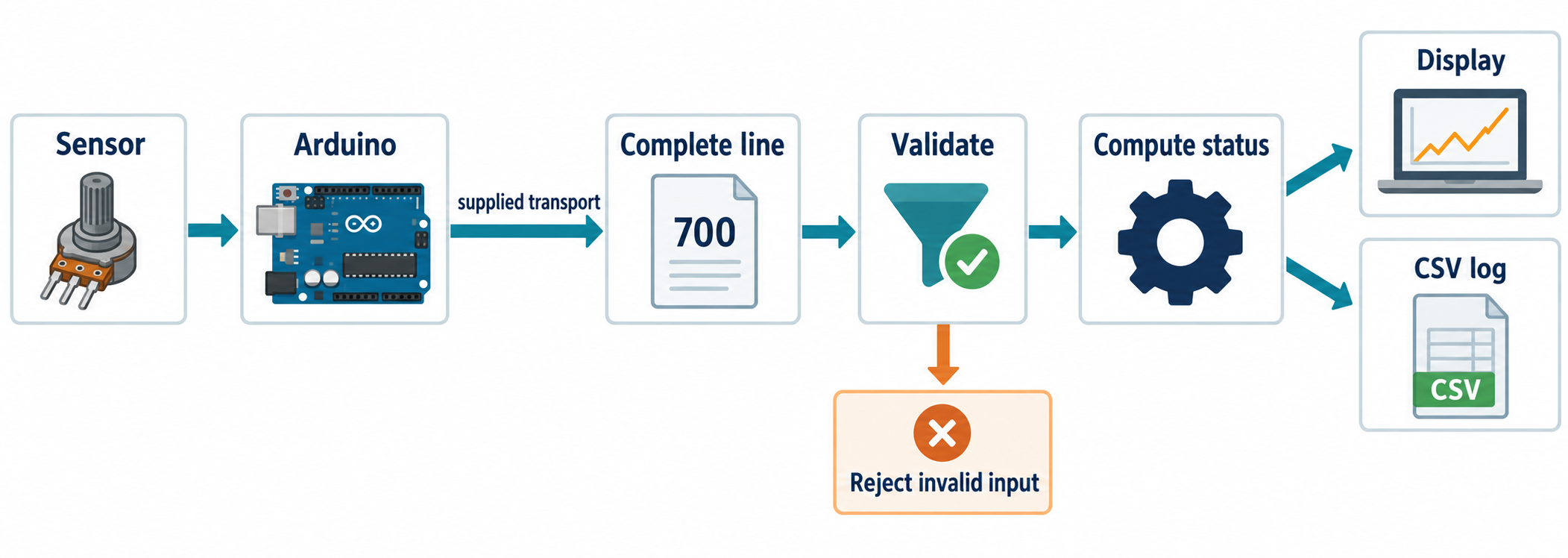 The transport helper supplies a complete line. Application code checks and uses it.