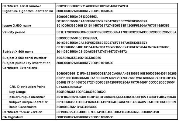 Historical certificate encoding illustration. Field presence varies; do not treat legacy algorithms as current recommendations.