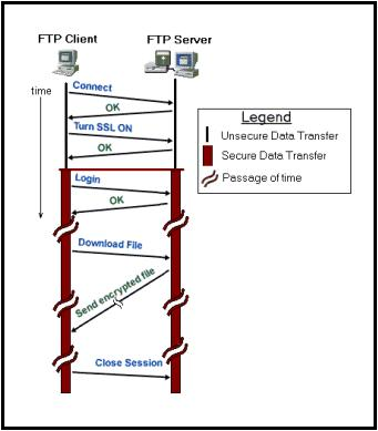 The figure uses the historical term SSL. Use TLS for contemporary secure transport; this is not a TLS 1.3 message trace.