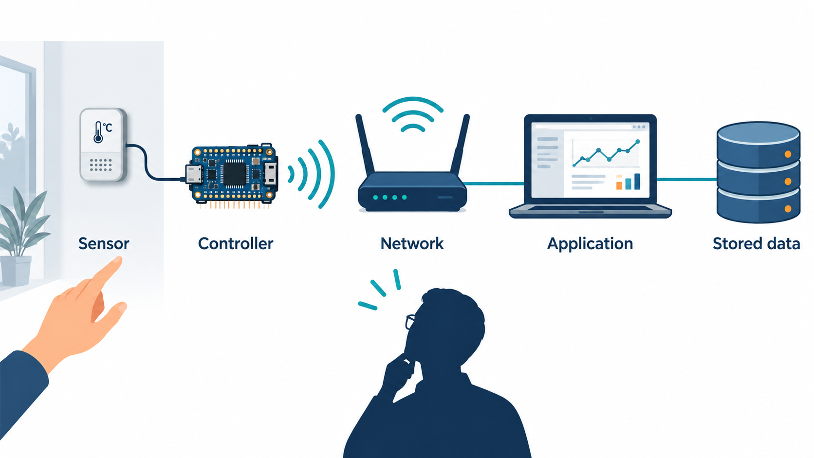 Revisit the room sensor: a measurement becomes data, computation, communication and a decision.