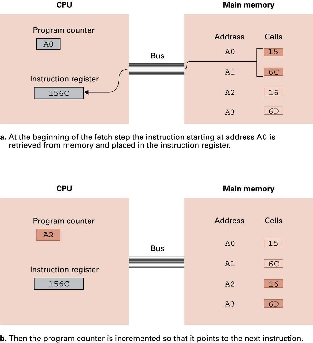 Follow the original fetch diagram. What is an instruction address, and what is the instruction stored there?