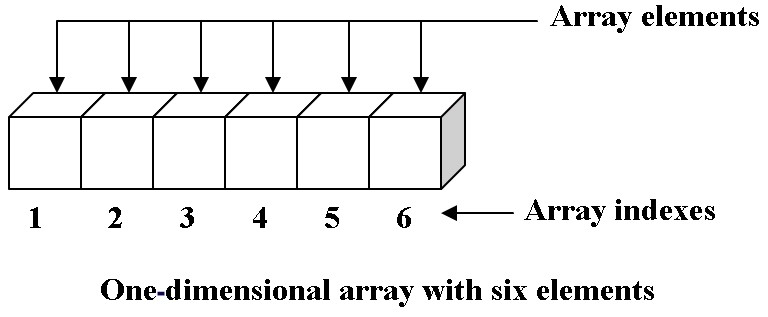The source drawing labels positions 1–6. In C, these six array elements have indices 0–5.