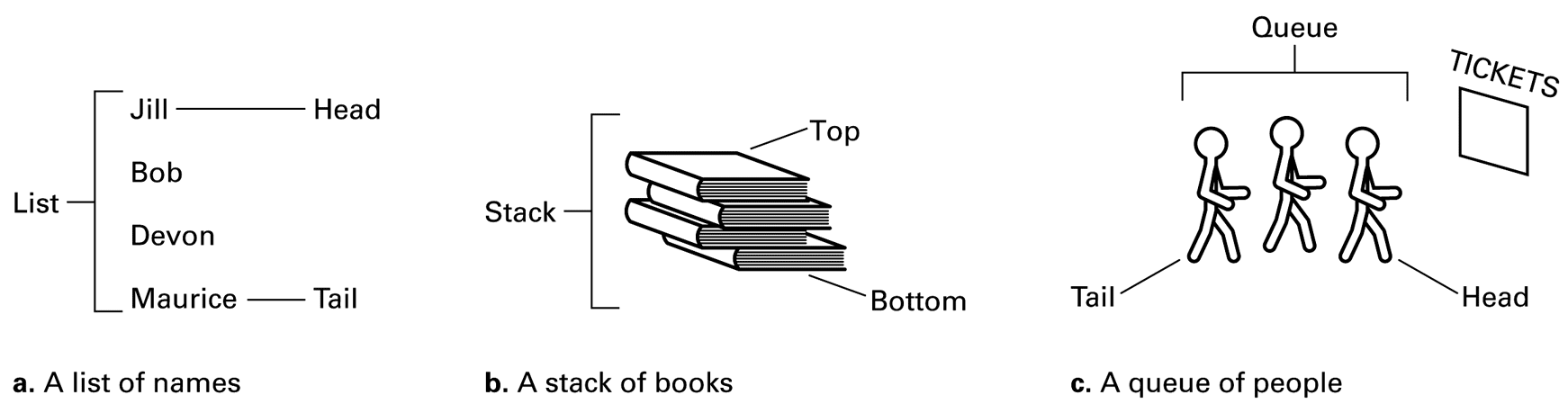 Compare stack and queue access rules. A general list does not impose either rule.