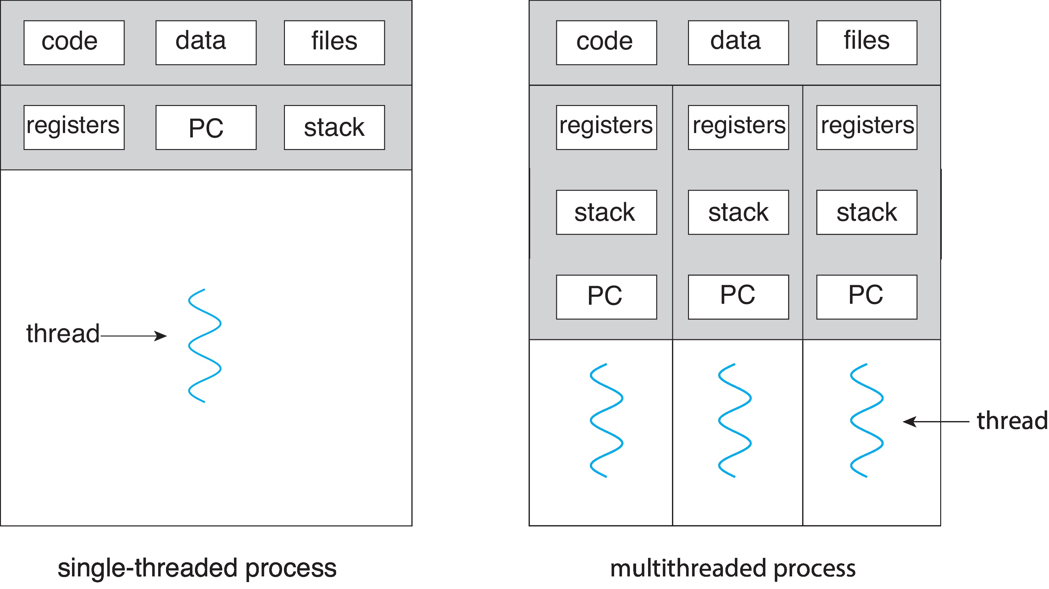 A single-threaded process and a multithreaded process; each thread has registers, a program counter and a stack, while code, data and files are shared.
